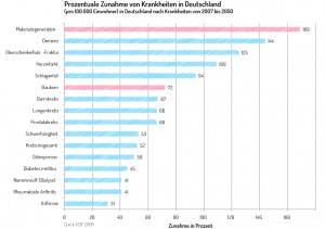 Grafik - Zunahme von Krankheiten in Deutschland